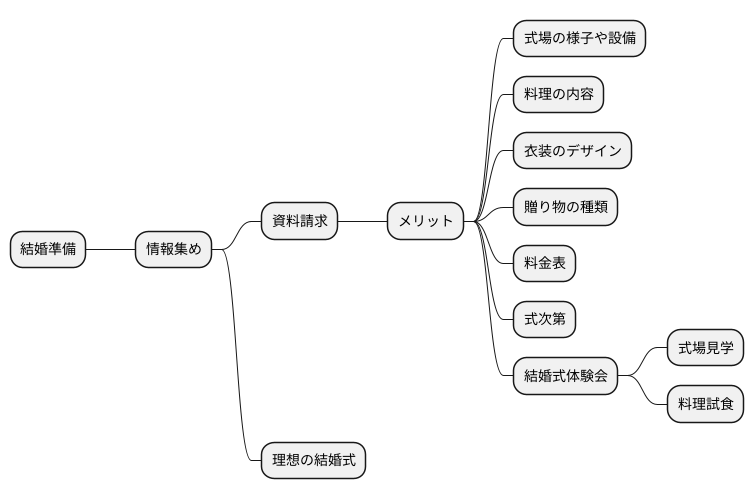 資料請求とは